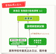 調理師 各都道府県知事認定 国家資格 ベスト資格辞典 ベスト進学ネット スマホ版